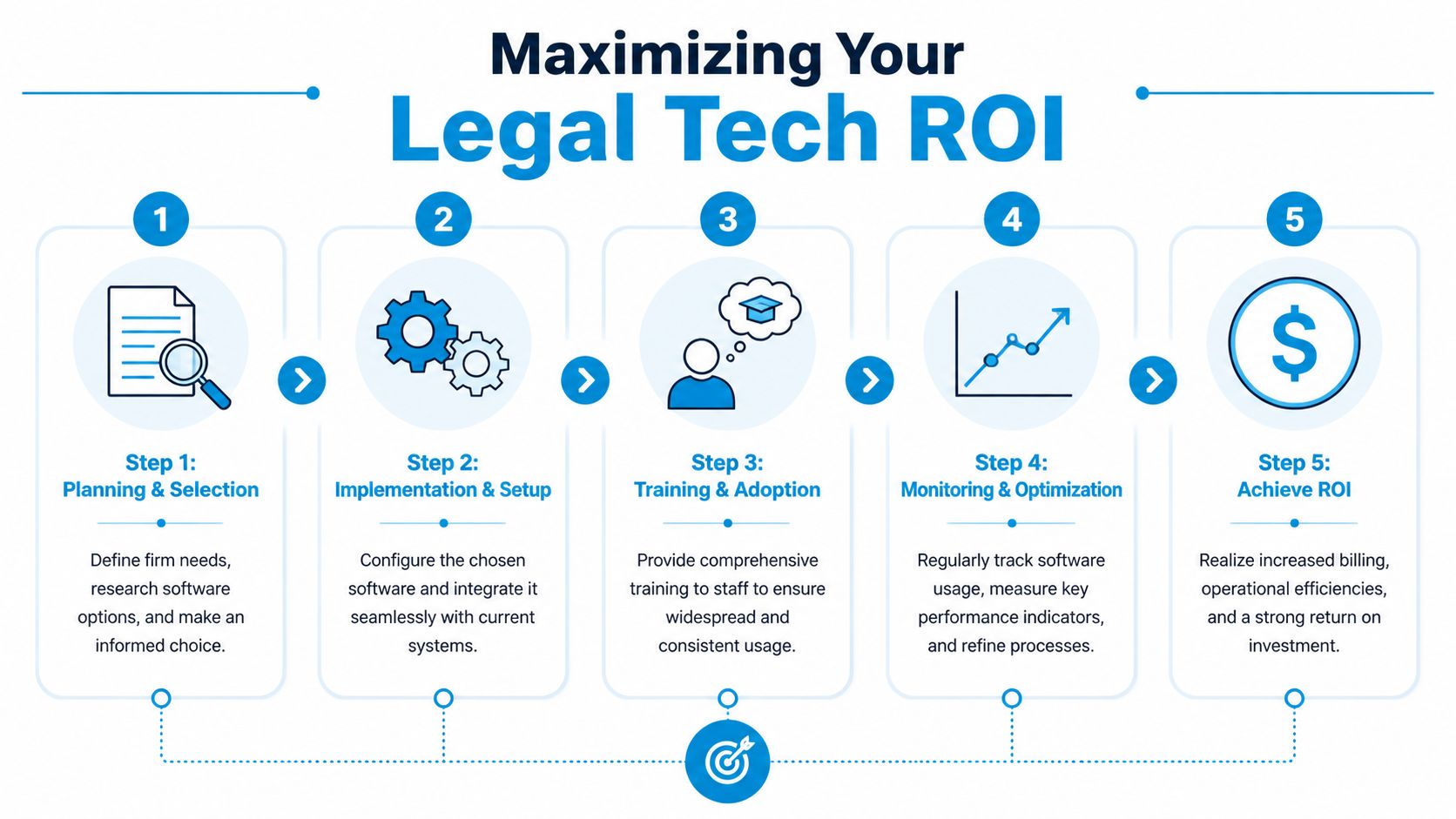 A five-step infographic showing the process for maximizing legal tech ROI, from planning to achieving returns.
