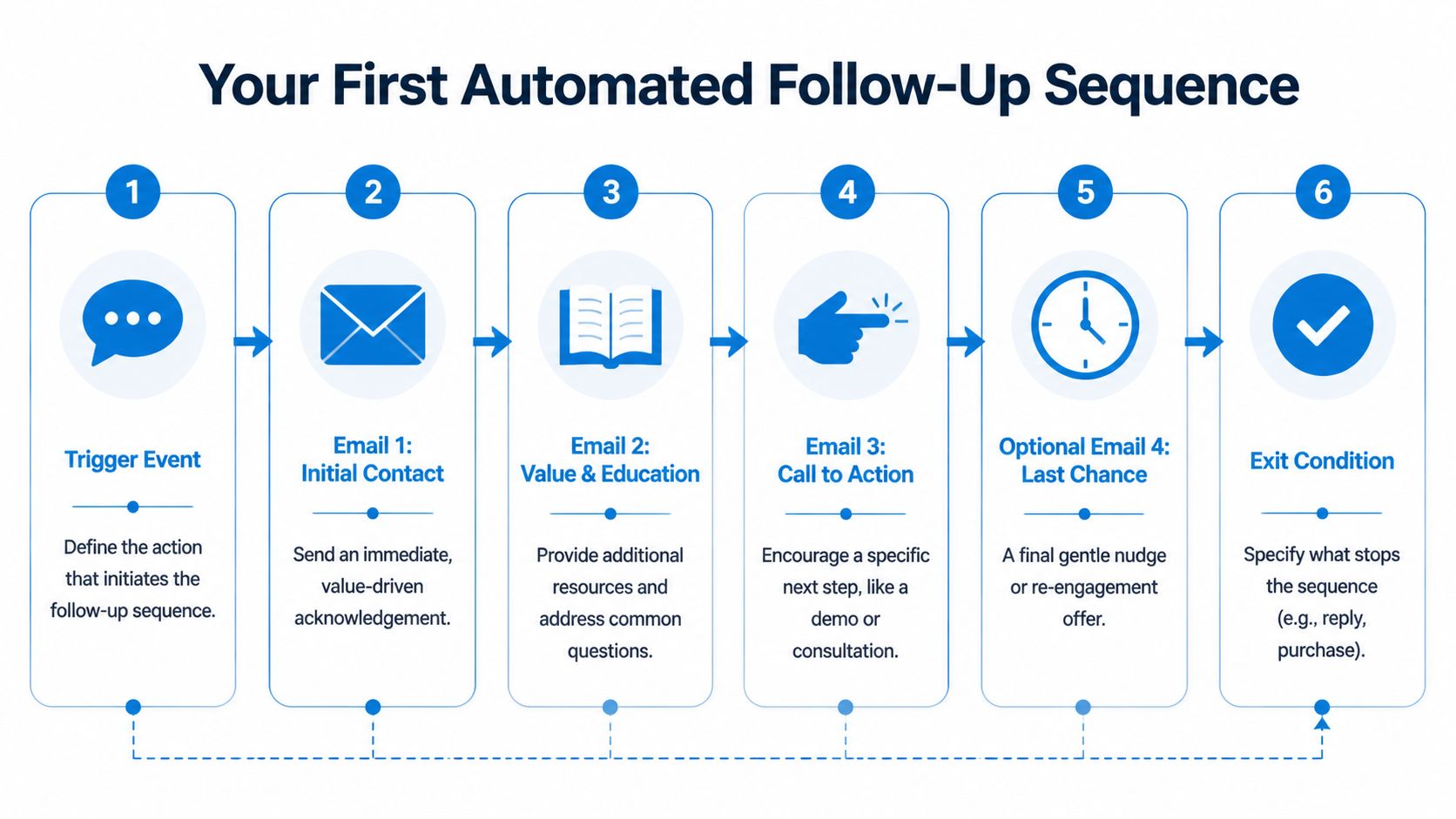 A six-step infographic showing the automated process for creating a customer follow-up email marketing sequence.