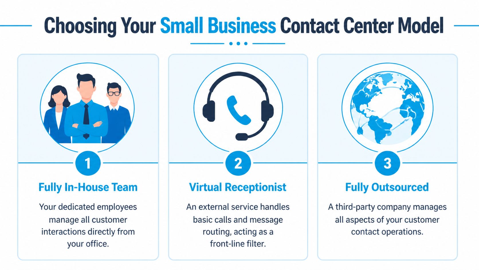 An infographic outlining three contact center models: fully in-house team, virtual receptionist, and fully outsourced services.
