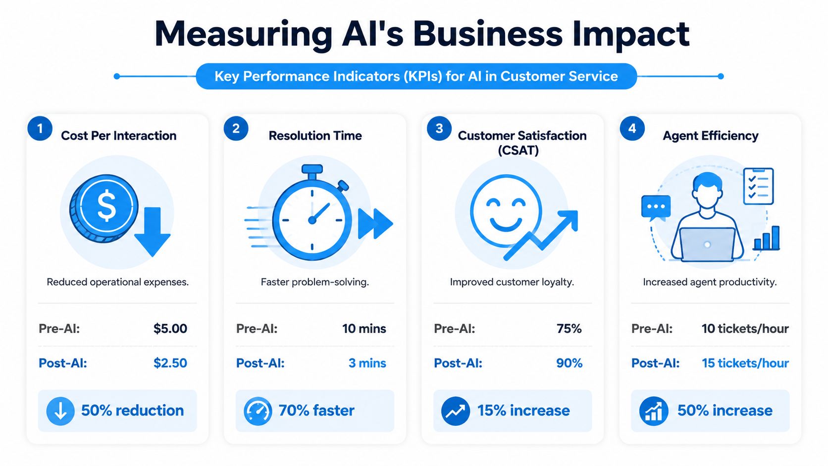 An infographic detailing the impact of AI on key customer service metrics, including cost, resolution time, and satisfaction.