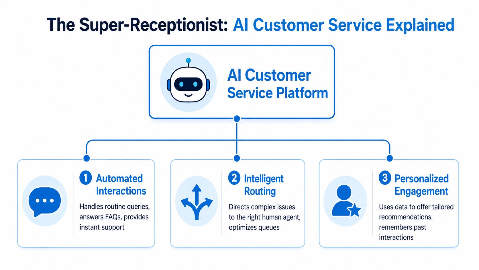 A diagram explaining AI customer service platform features including automated interactions, intelligent routing, and personalized engagement.