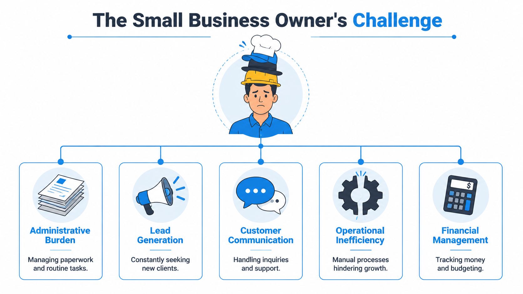A diagram depicting the primary challenges faced by small business owners including administration, marketing, communication, and finance.