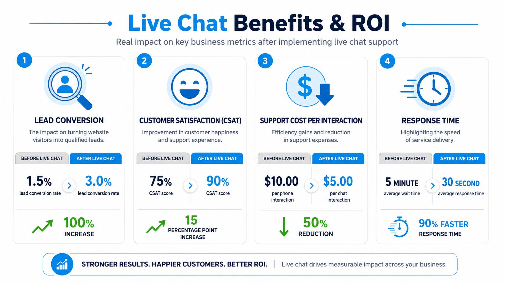 An infographic showing the positive business impact and ROI of implementing live chat support services.