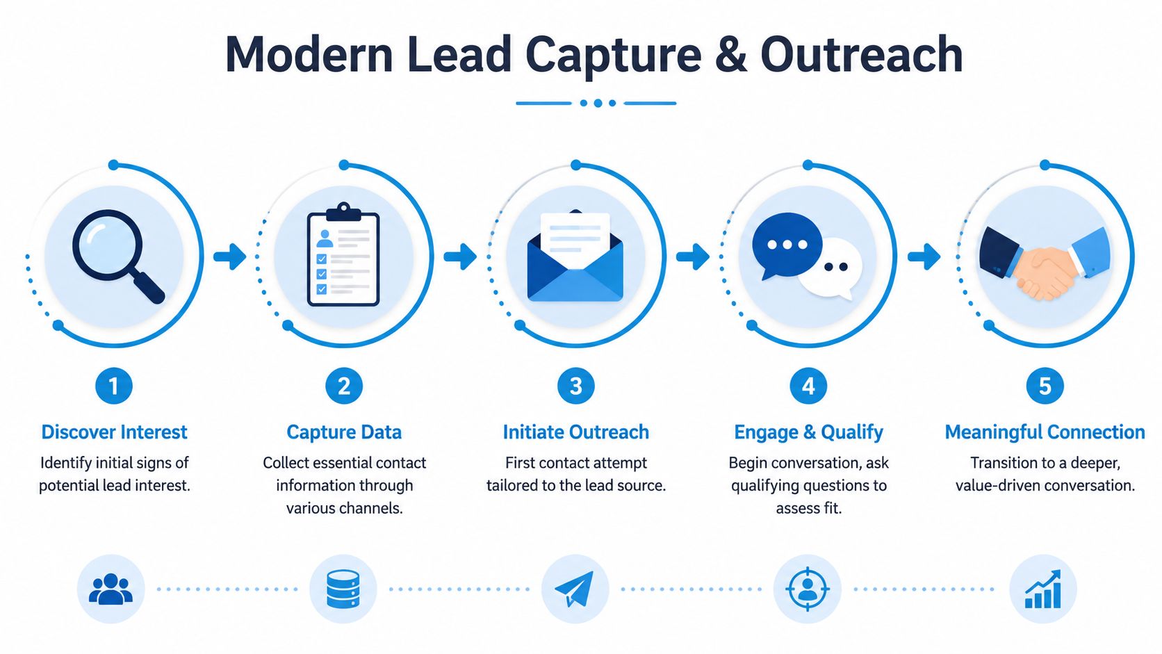 A five-step infographic showing the process of modern lead capture and outreach for network marketing.
