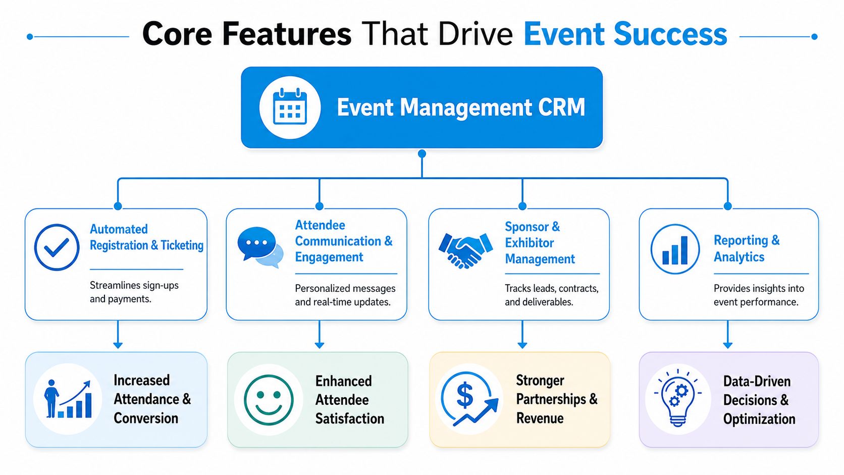 A diagram illustrating the core features of event management CRM software and their associated positive business outcomes.