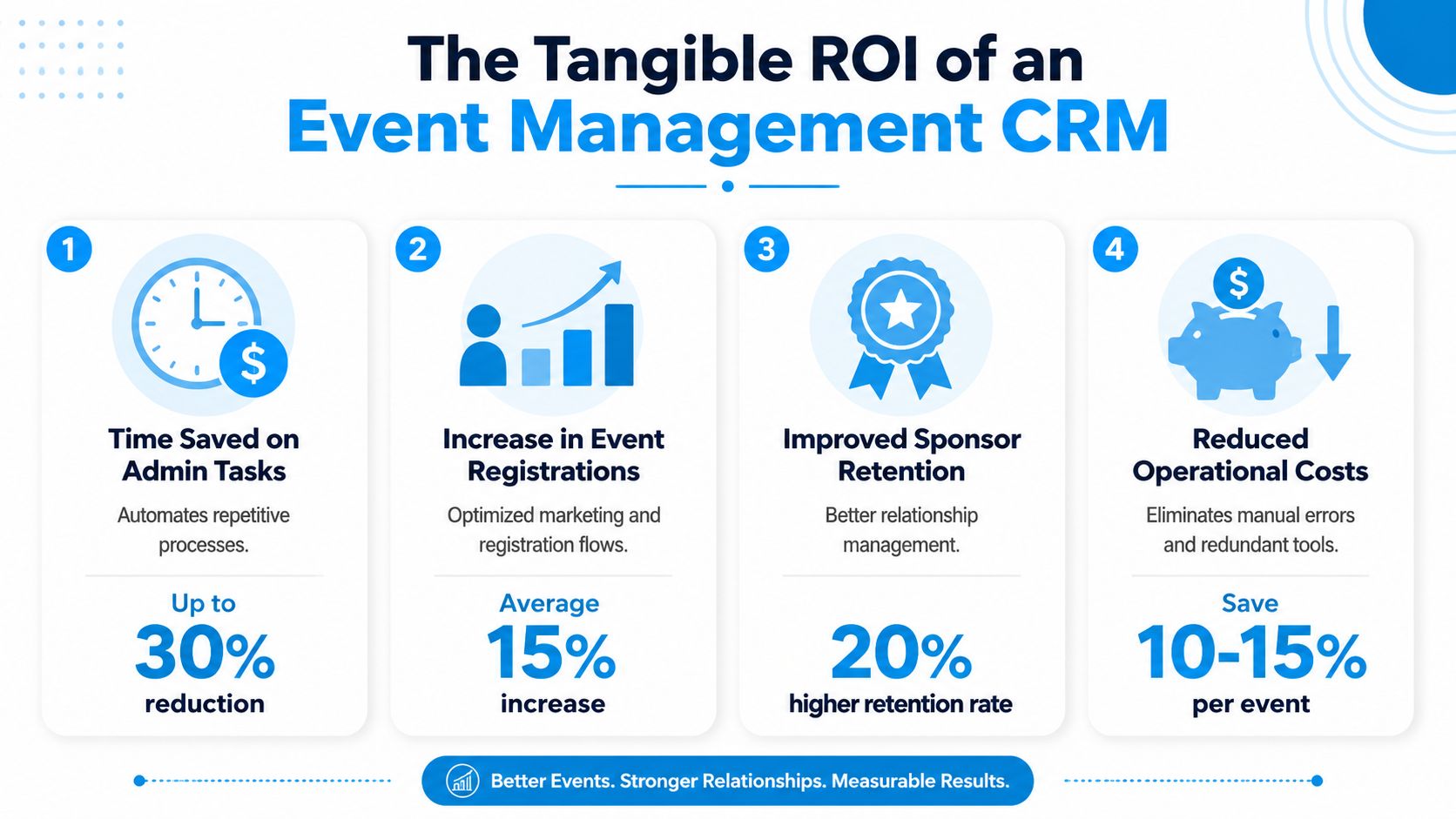 An infographic showing four key benefits of using an event management CRM to improve organizational efficiency.
