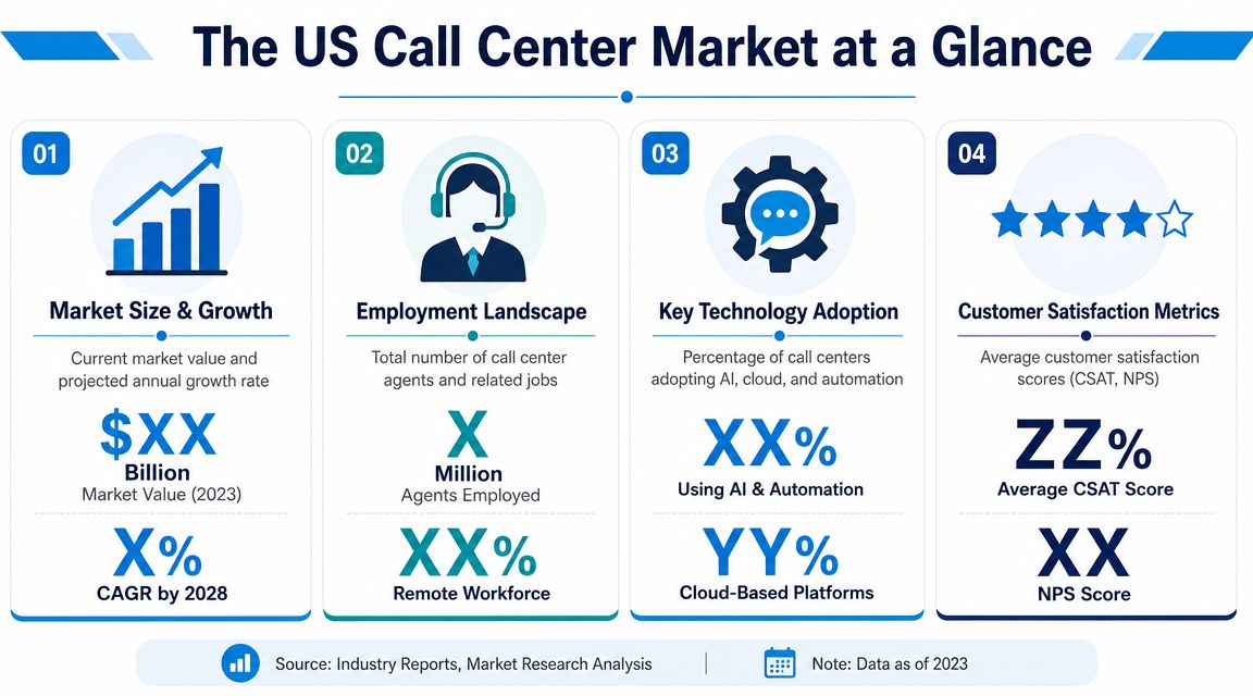 An infographic titled The US Call Center Market at a Glance showing statistics for 2023.