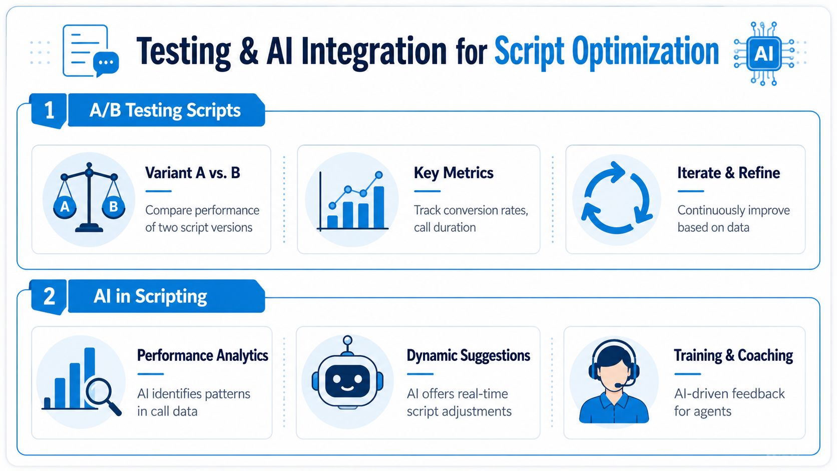 Testing Compliance and AI Integration