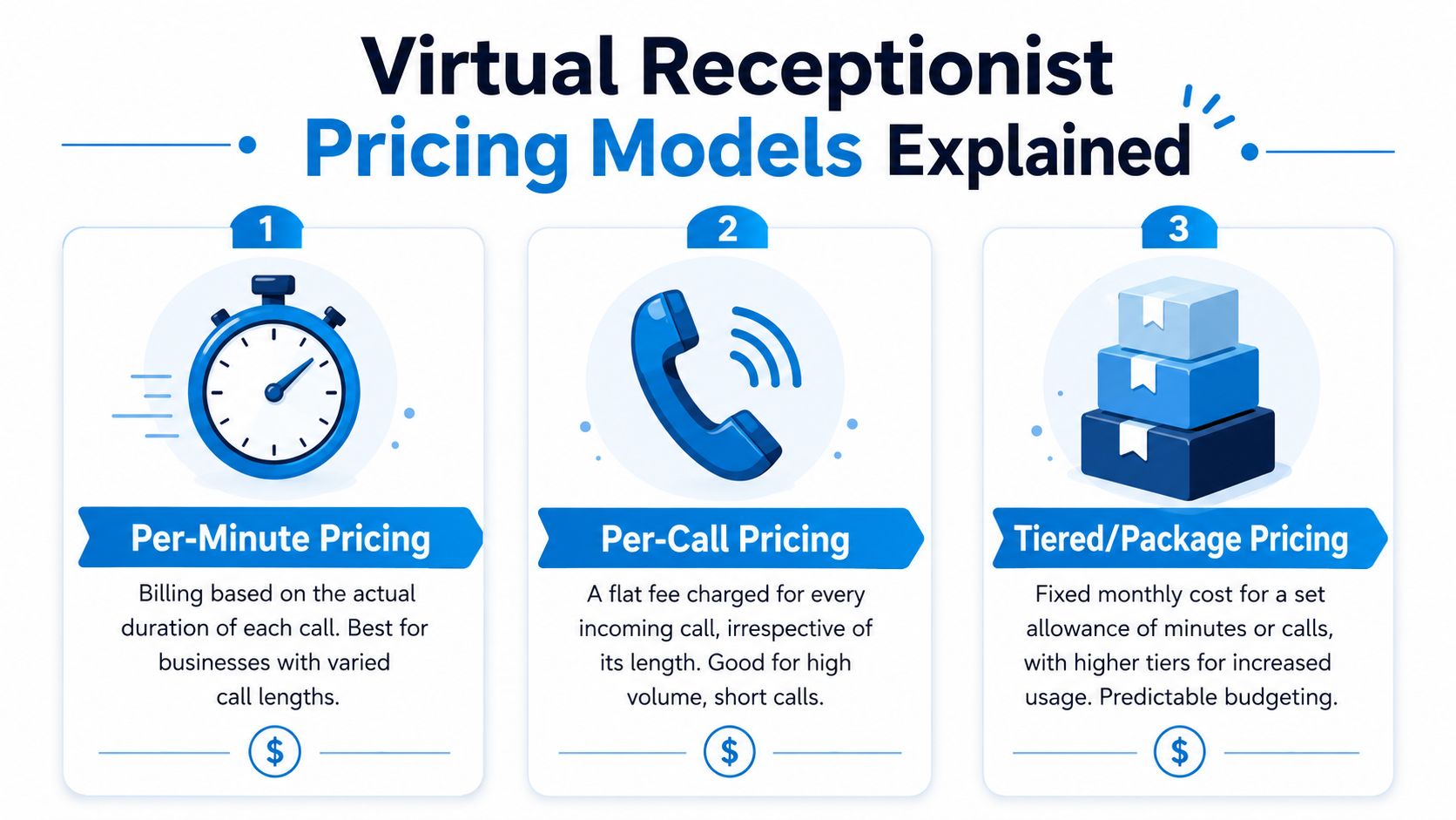 An infographic showing three common virtual receptionist pricing models including per-minute, per-call, and tiered packages.