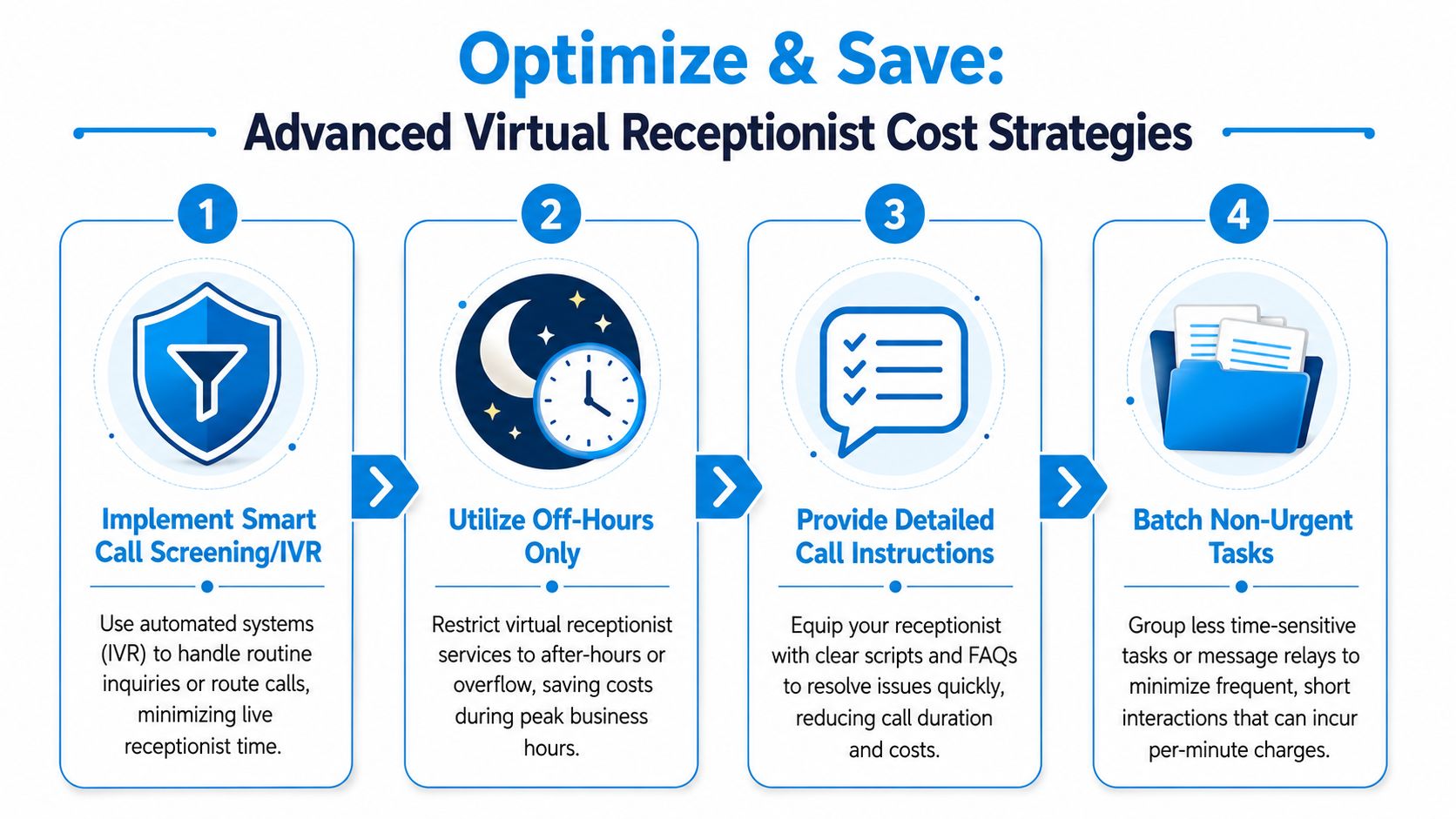 A four-step infographic illustrating cost-effective strategies for managing virtual receptionist services to save on business expenses.
