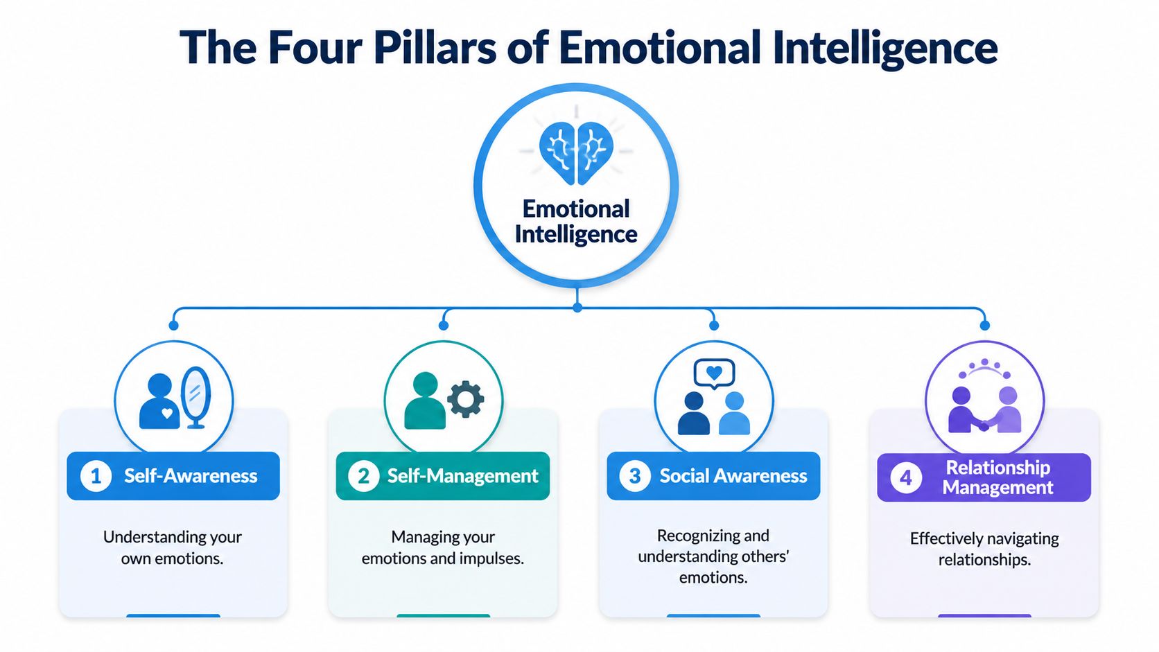 A diagram illustrating the four pillars of emotional intelligence: self-awareness, self-management, social awareness, and relationship management.
