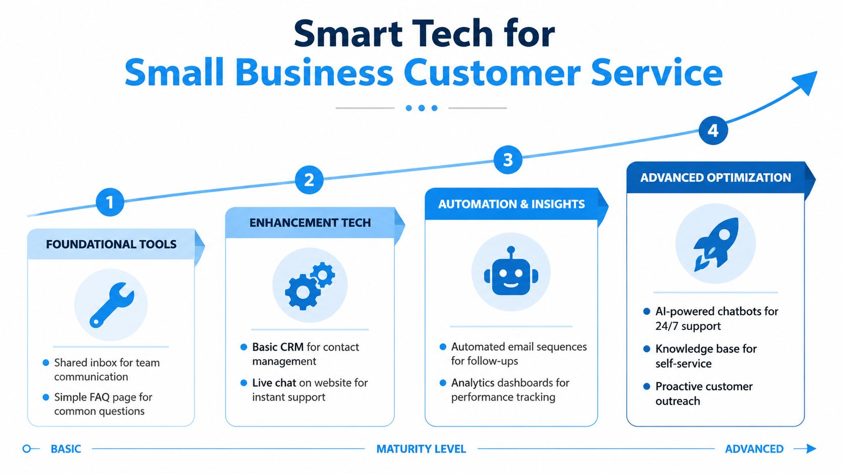 A four-stage maturity model infographic illustrating smart technology solutions for improving small business customer service.