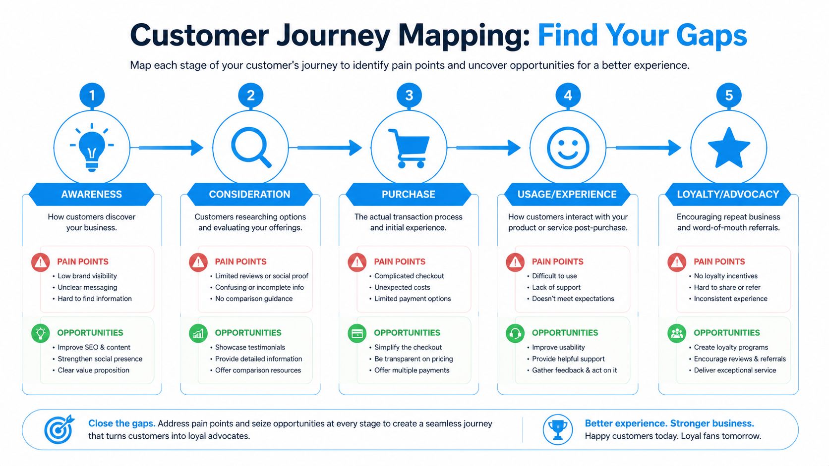 A five-stage customer journey map infographic illustrating phases, pain points, and opportunities for small business improvement.