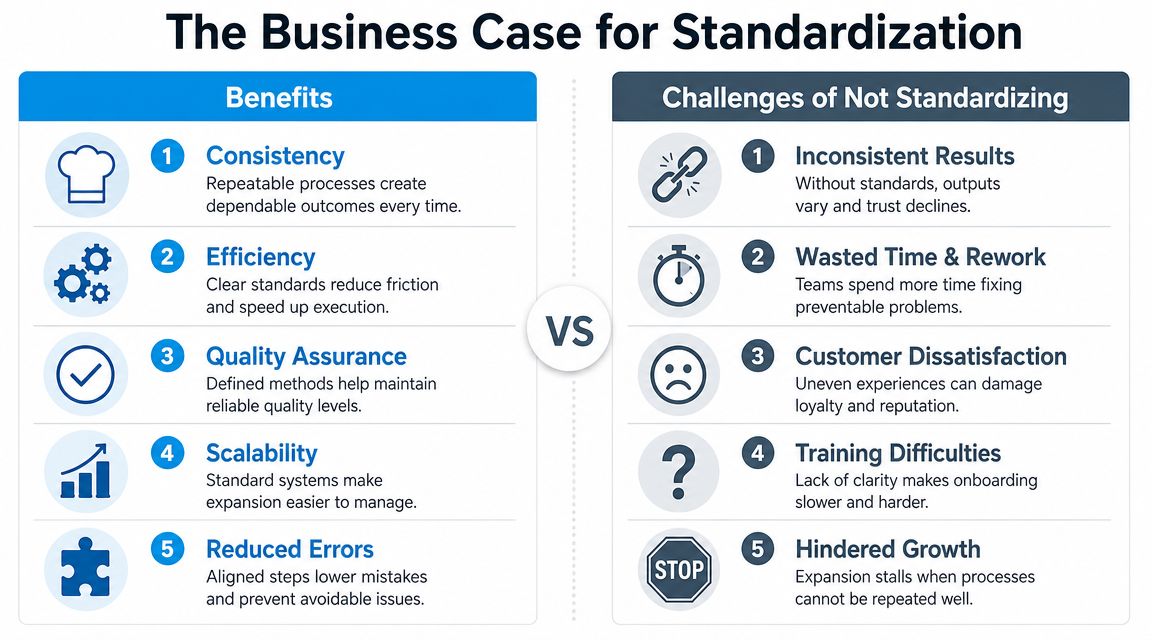 A comparison chart showing the benefits of business process standardization versus the challenges of not standardizing.