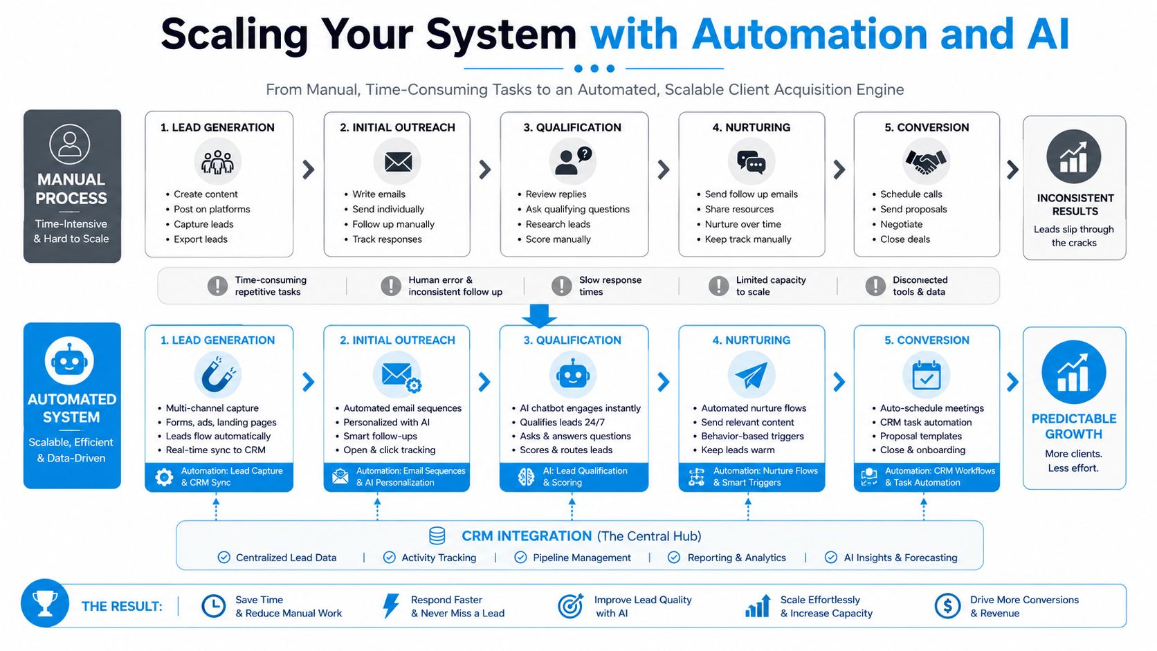 A comparison chart showing how shifting from manual processes to an automated AI system drives predictable growth.