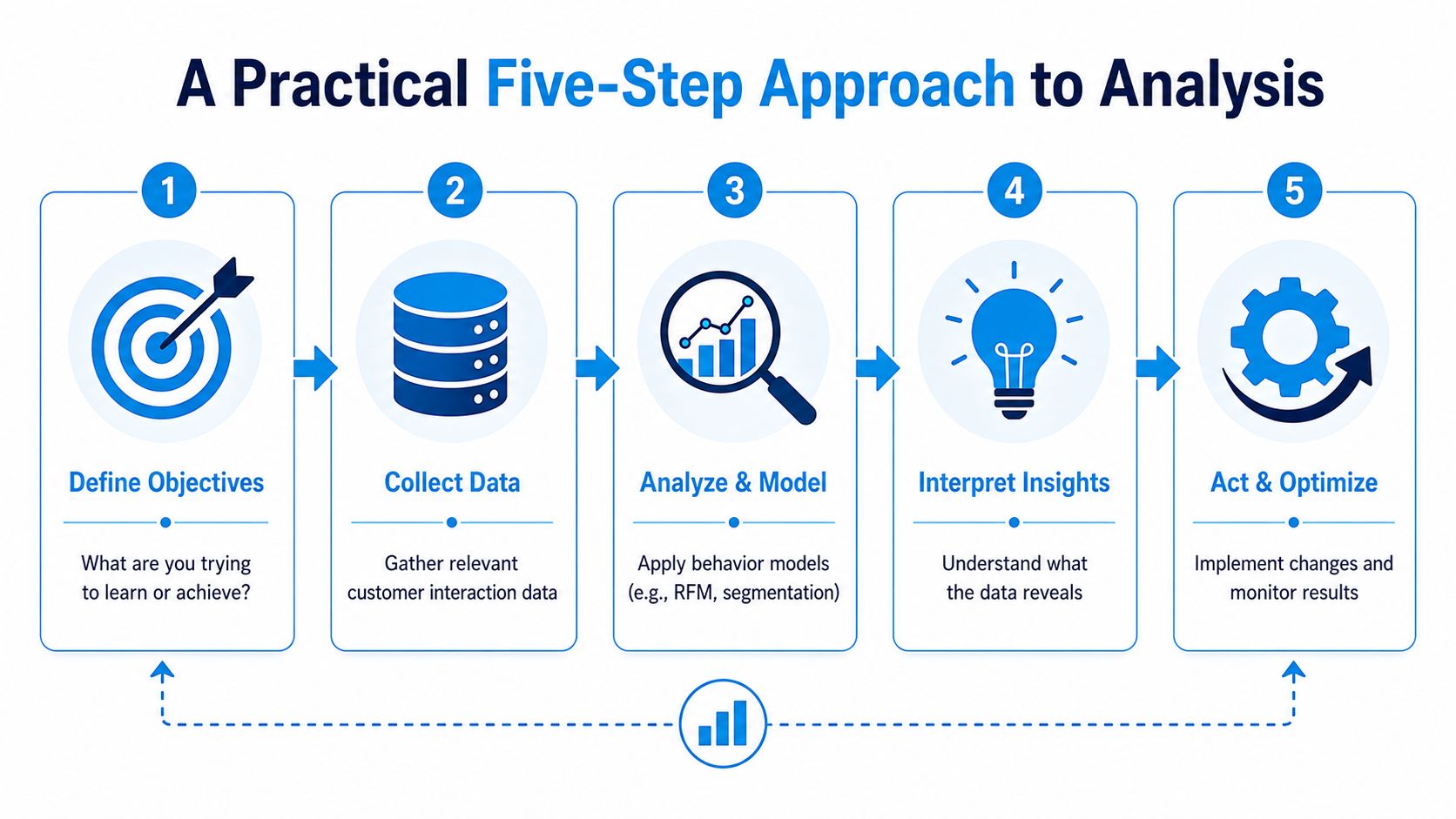 A diagram illustrating a practical five-step approach for conducting effective customer behavior analysis and business optimization processes.
