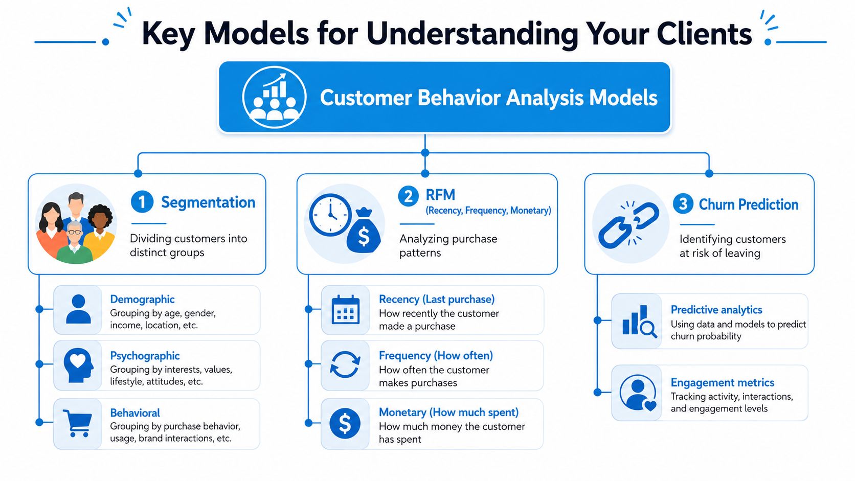 A diagram outlining three key customer behavior analysis models: segmentation, RFM, and churn prediction.
