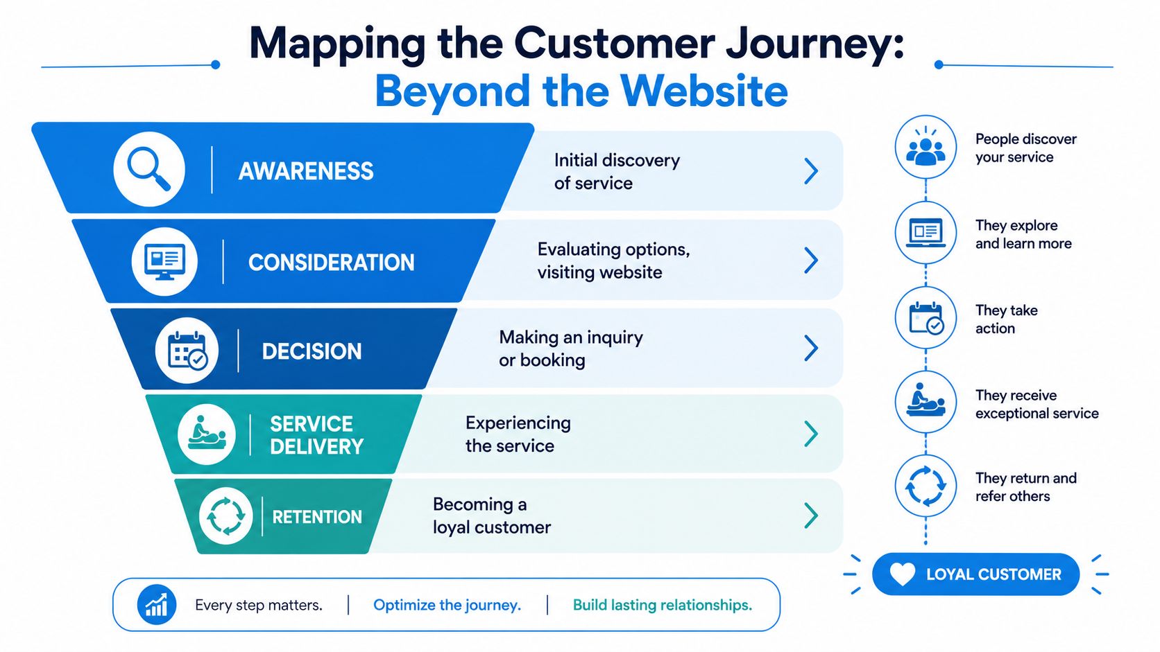 An infographic diagram mapping a customer journey from initial discovery and service delivery to final loyal customer retention.