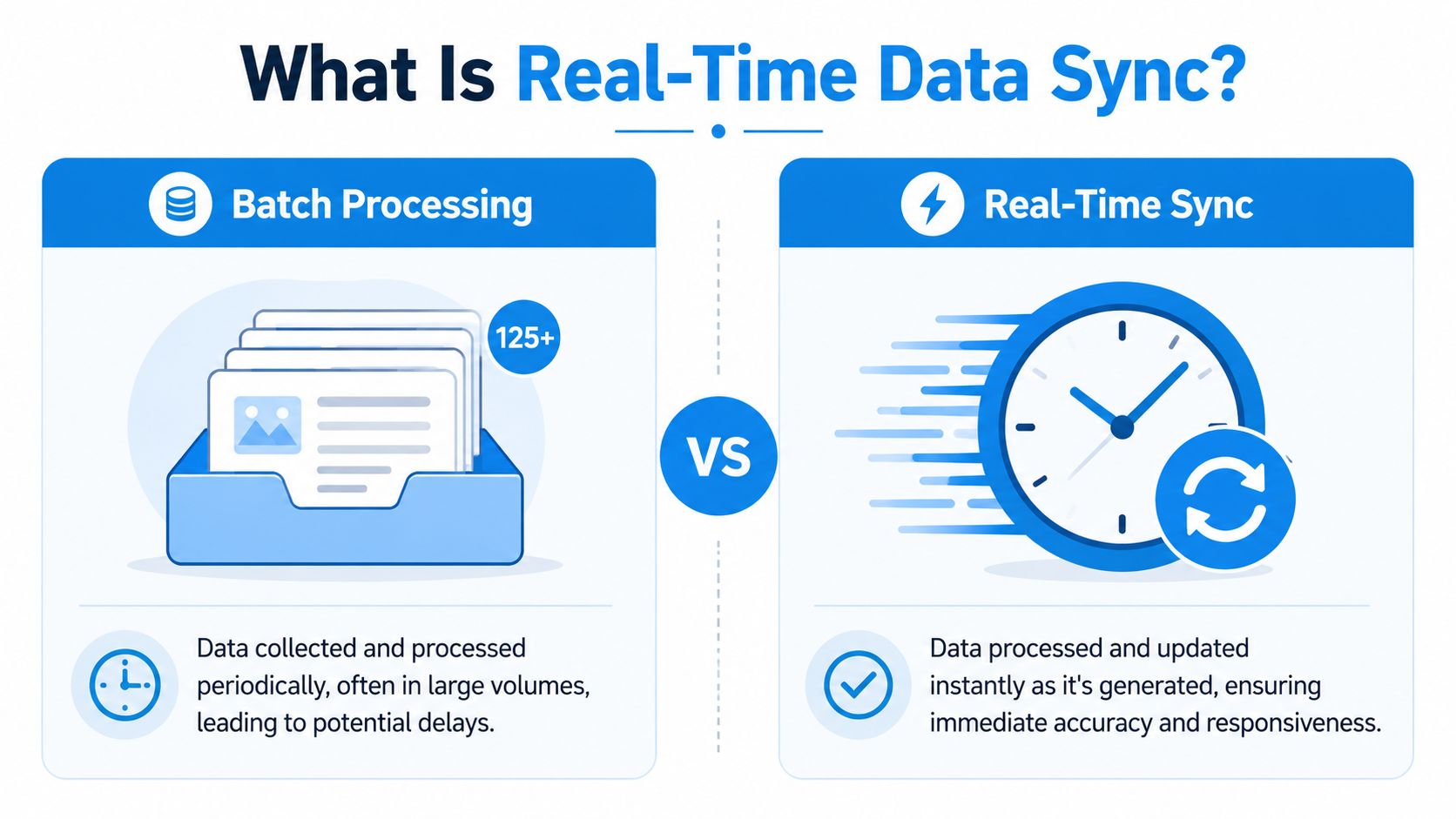 An infographic comparing batch processing and real-time data sync, highlighting the speed difference between these methods.