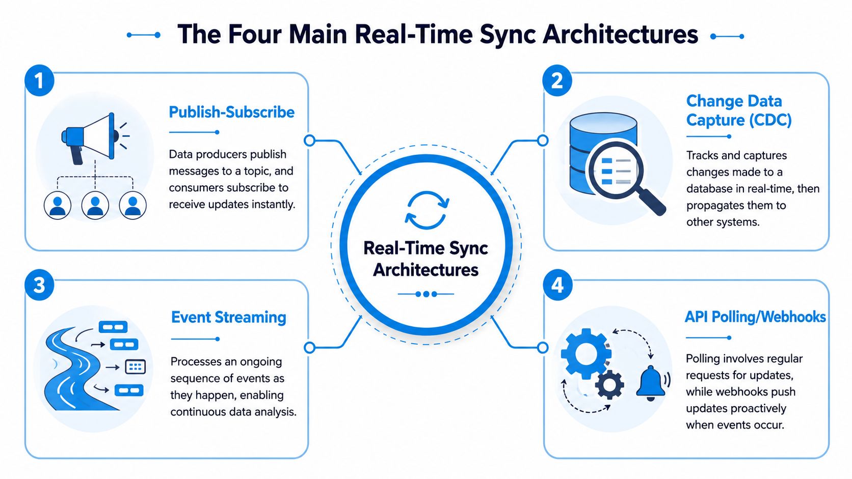An infographic showing the four main real-time sync architectures: Publish-Subscribe, Change Data Capture, Event Streaming, and API Polling/Webhooks.