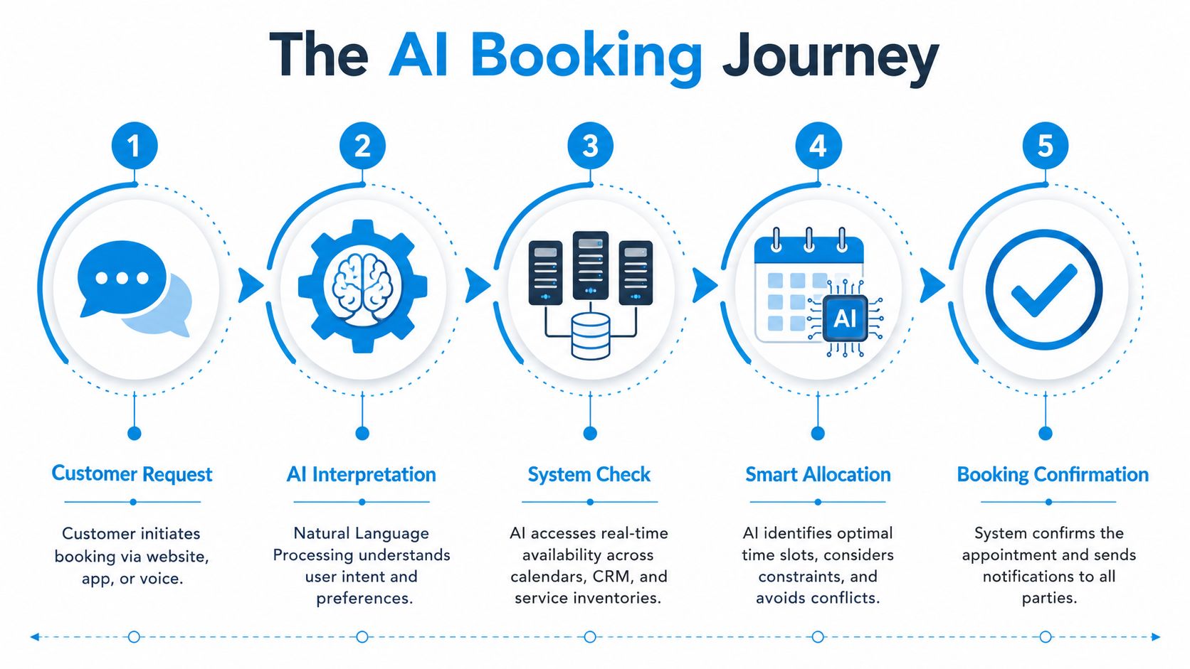 A five-step infographic showing the AI appointment booking process from customer request to final confirmation.