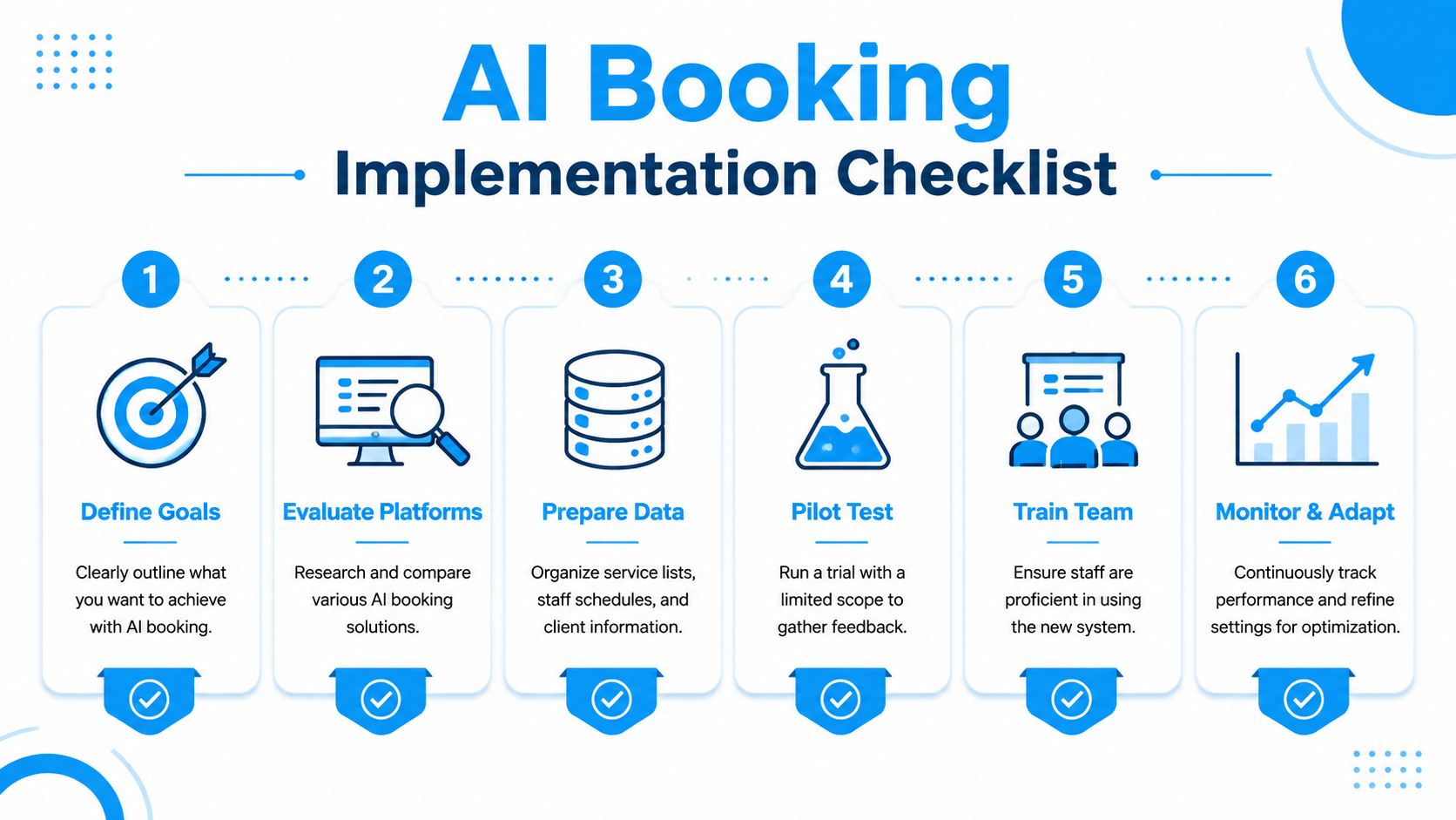 A six-step infographic illustrating a checklist for implementing an AI-powered appointment booking system in a business.