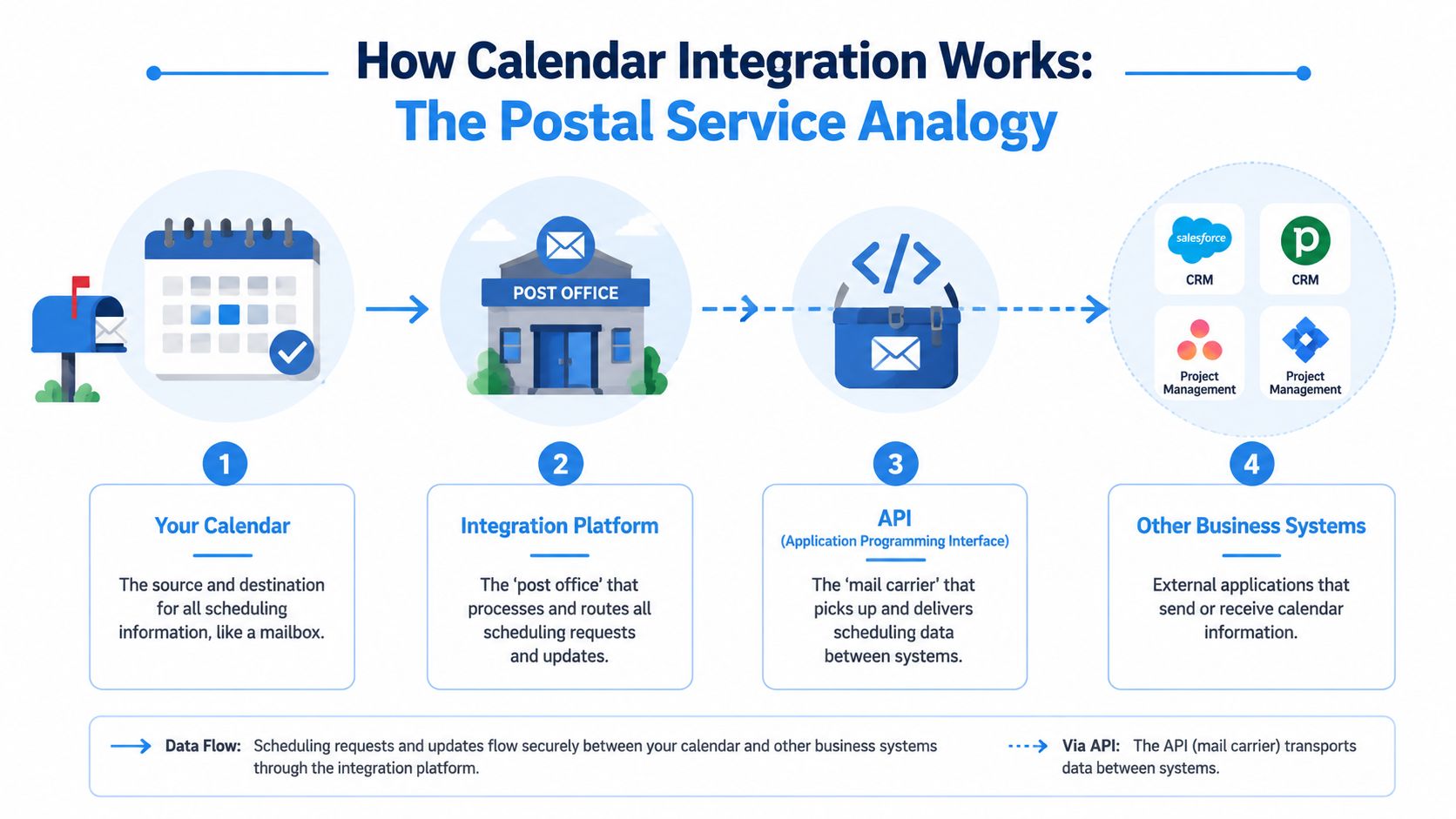 A diagram using a postal service analogy to explain how calendar integration connects systems via API.