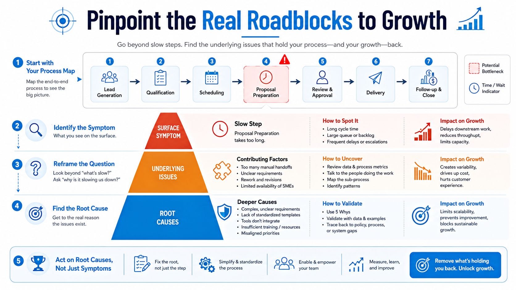 A process diagram showing five steps to identify and fix business bottlenecks to improve organizational growth.