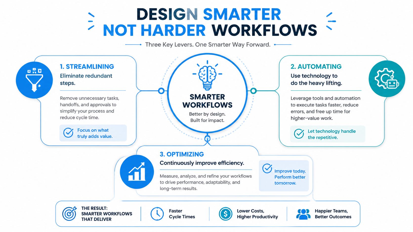 An infographic titled Design Smarter Not Harder Workflows, illustrating three key levers: streamlining, automating, and optimizing processes.