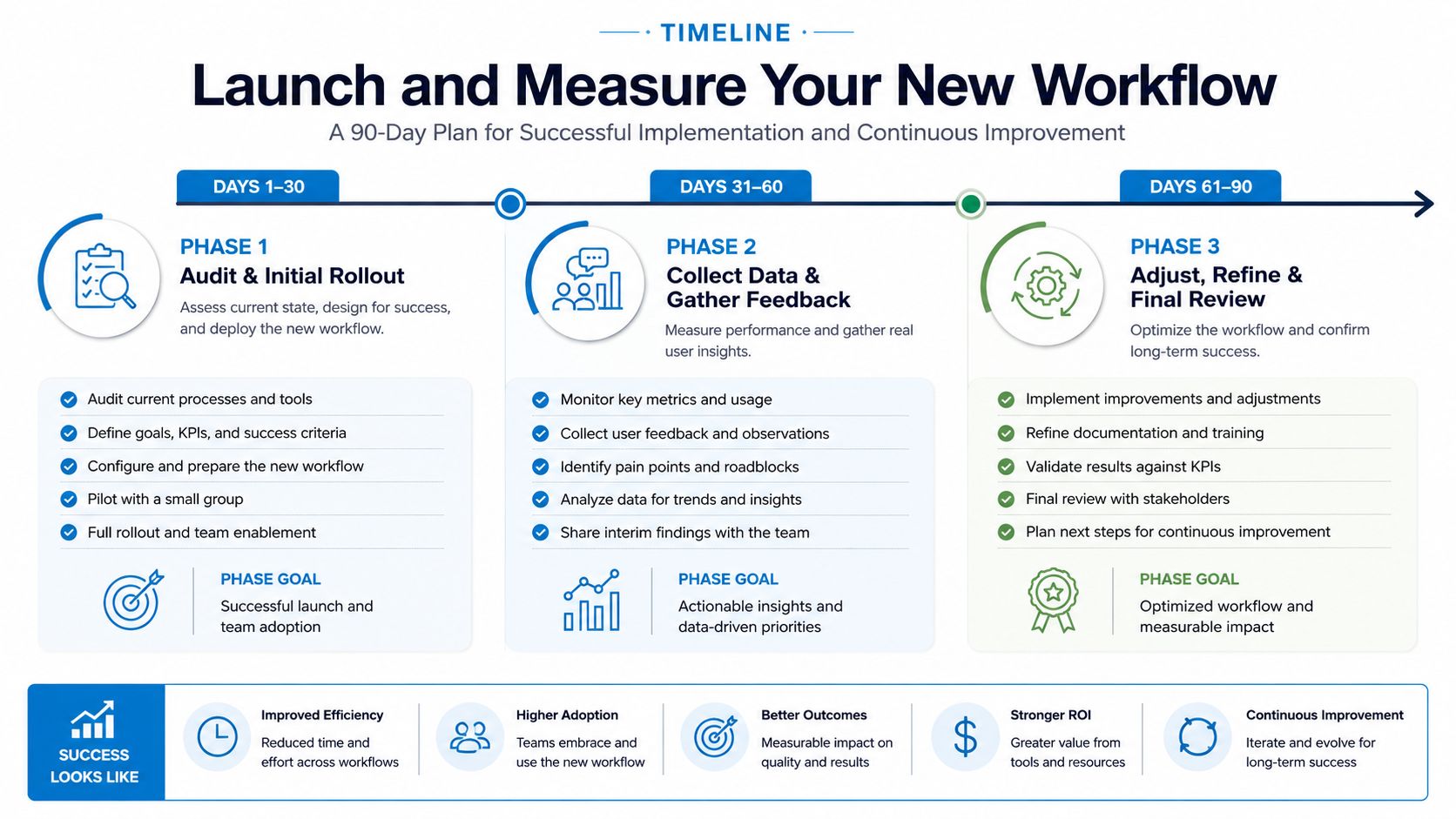 A 90-day workflow optimization plan timeline featuring three phases for successful implementation, measurement, and continuous improvement.