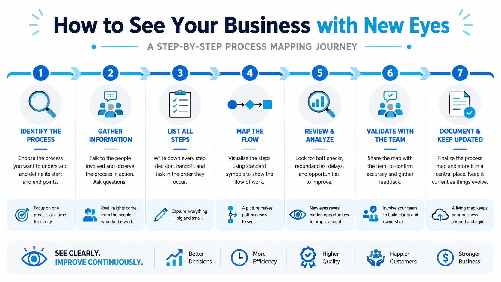 A step-by-step infographic titled How to See Your Business with New Eyes, illustrating seven process mapping stages.