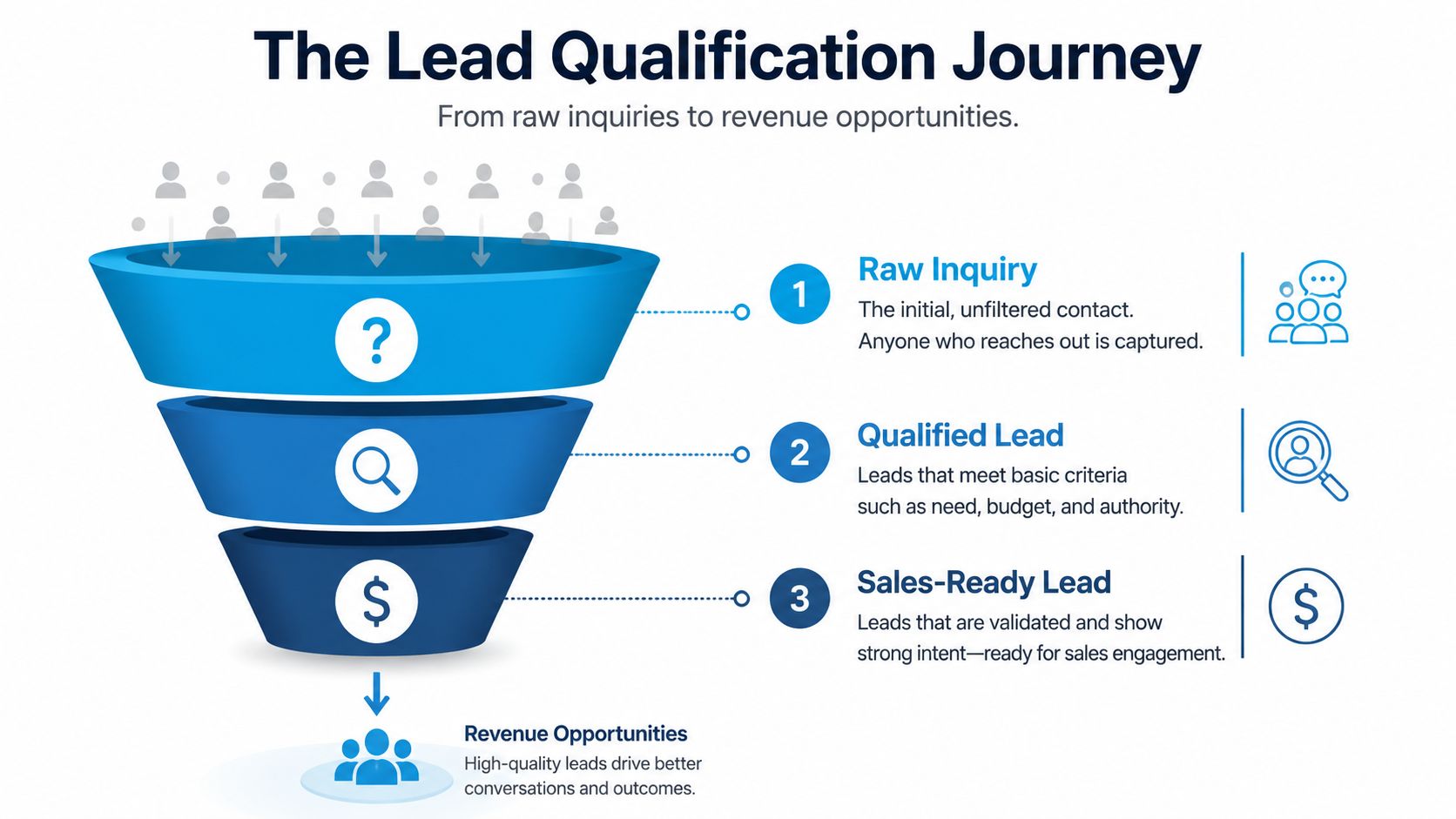 A diagram illustrating the three-stage lead qualification journey from raw inquiry to sales-ready revenue opportunities.