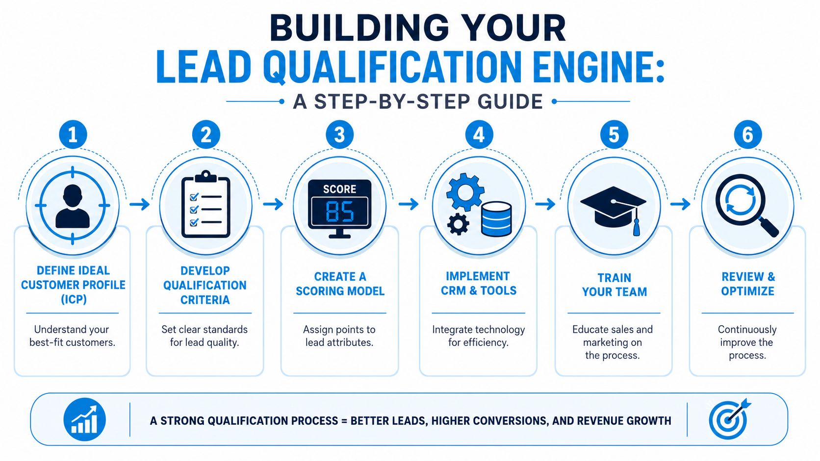 A six-step infographic illustrating the process of building an effective business lead qualification engine.