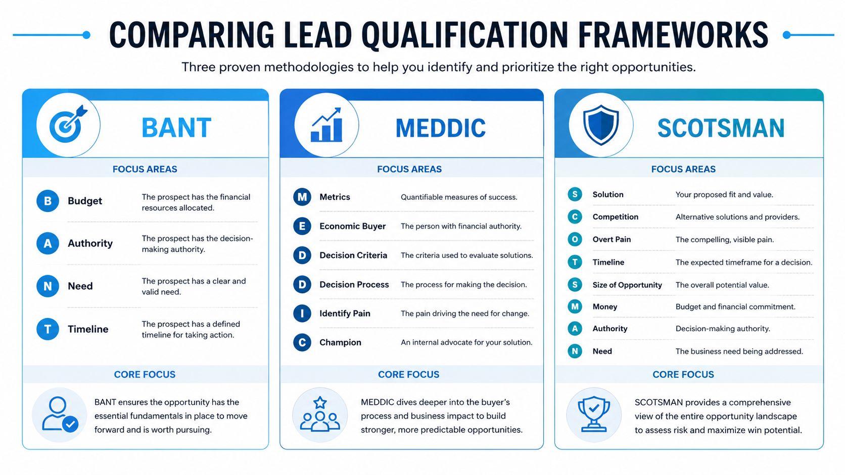 A comparison chart outlining BANT, MEDDIC, and SCOTSMAN lead qualification frameworks for identifying and prioritizing sales opportunities.
