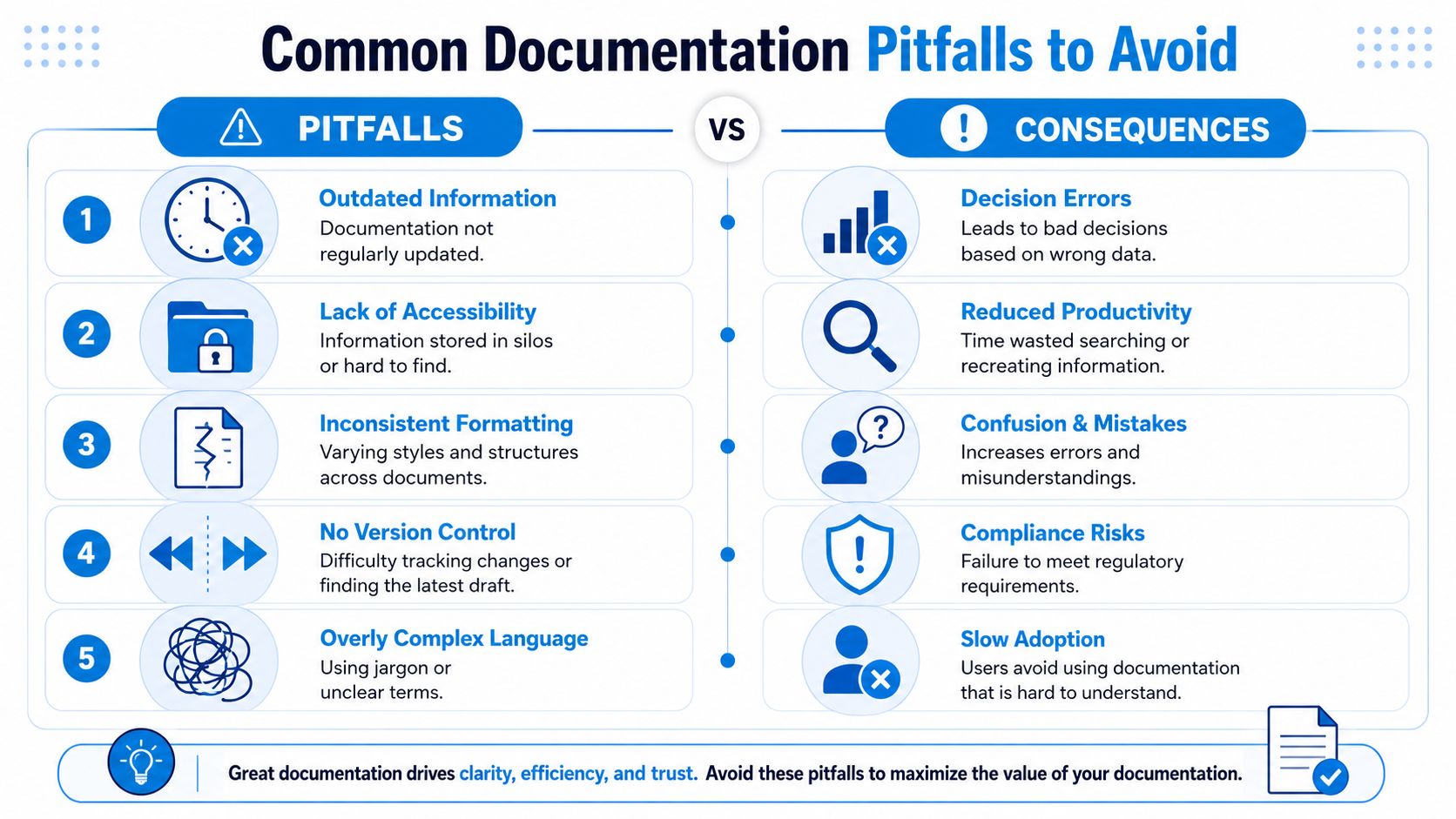 An infographic showing five common documentation pitfalls and their negative consequences for organizational efficiency and clarity.