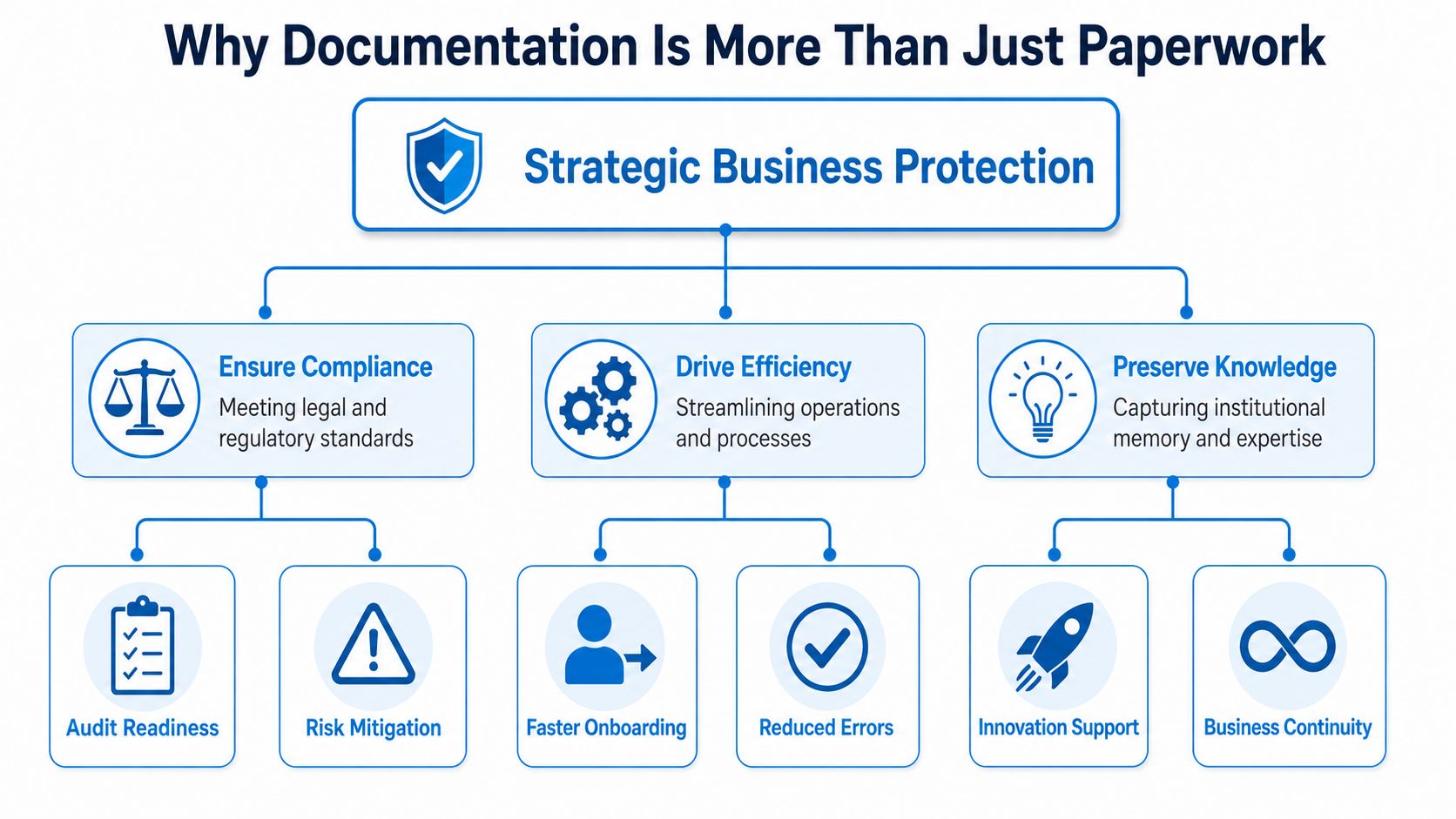 An organizational chart illustrating why documentation is crucial for strategic business protection, efficiency, and knowledge preservation.