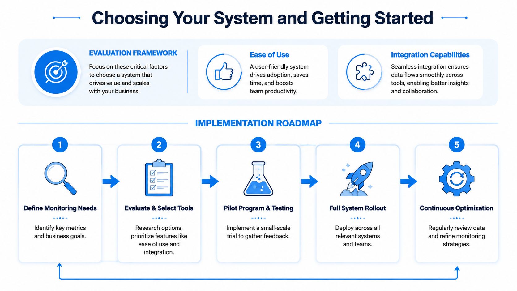 A professional infographic outlining the evaluation framework and a five-step implementation roadmap for choosing performance monitoring systems.
