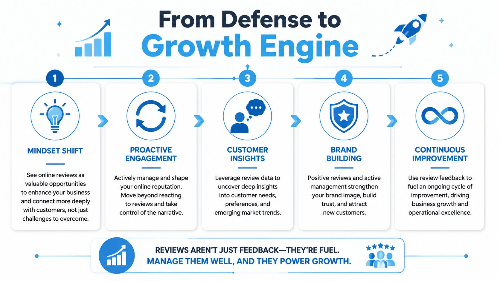 A five-step infographic showing how to transform online reviews into a business growth engine for success.