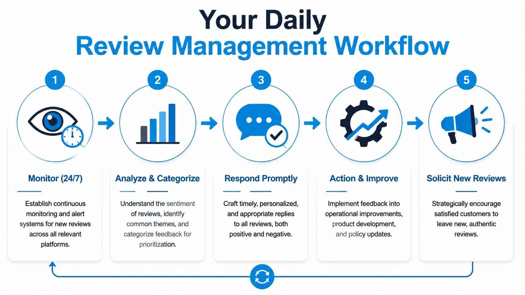 A five-step daily review management workflow infographic illustrating monitoring, analysis, response, improvement, and solicitation strategies.