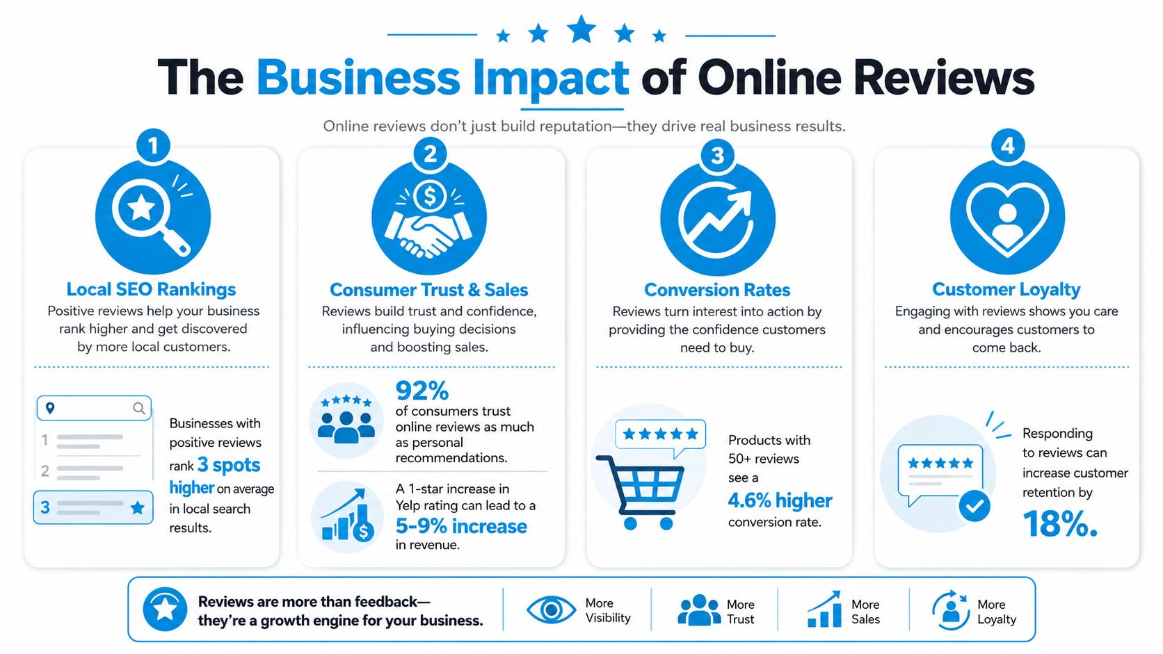 An infographic detailing the four key benefits of online reviews for businesses, including SEO and loyalty.