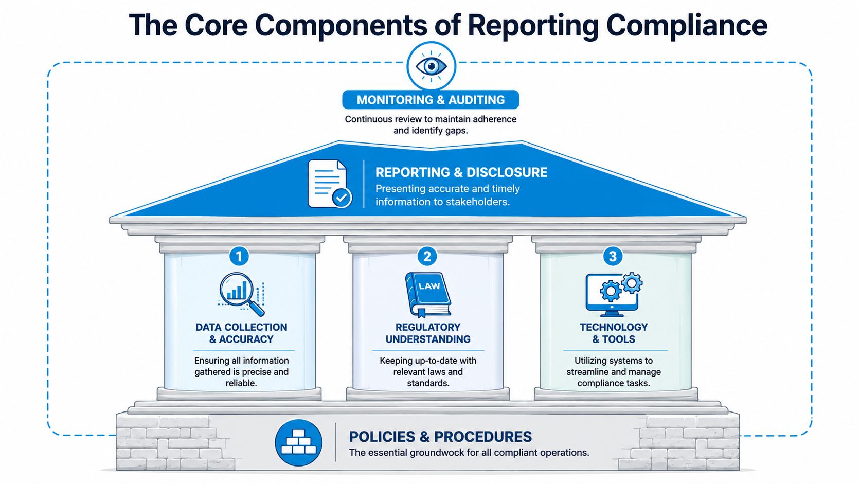 A professional infographic showing core components of reporting compliance including data, regulations, technology, monitoring, and procedures.