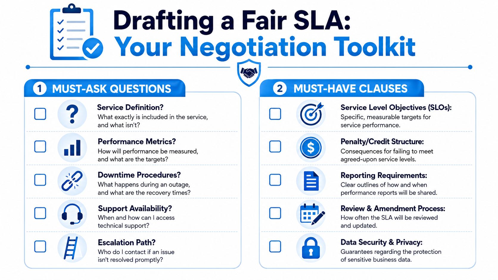 An infographic titled Drafting a Fair SLA, outlining key questions and essential clauses for service level agreements.