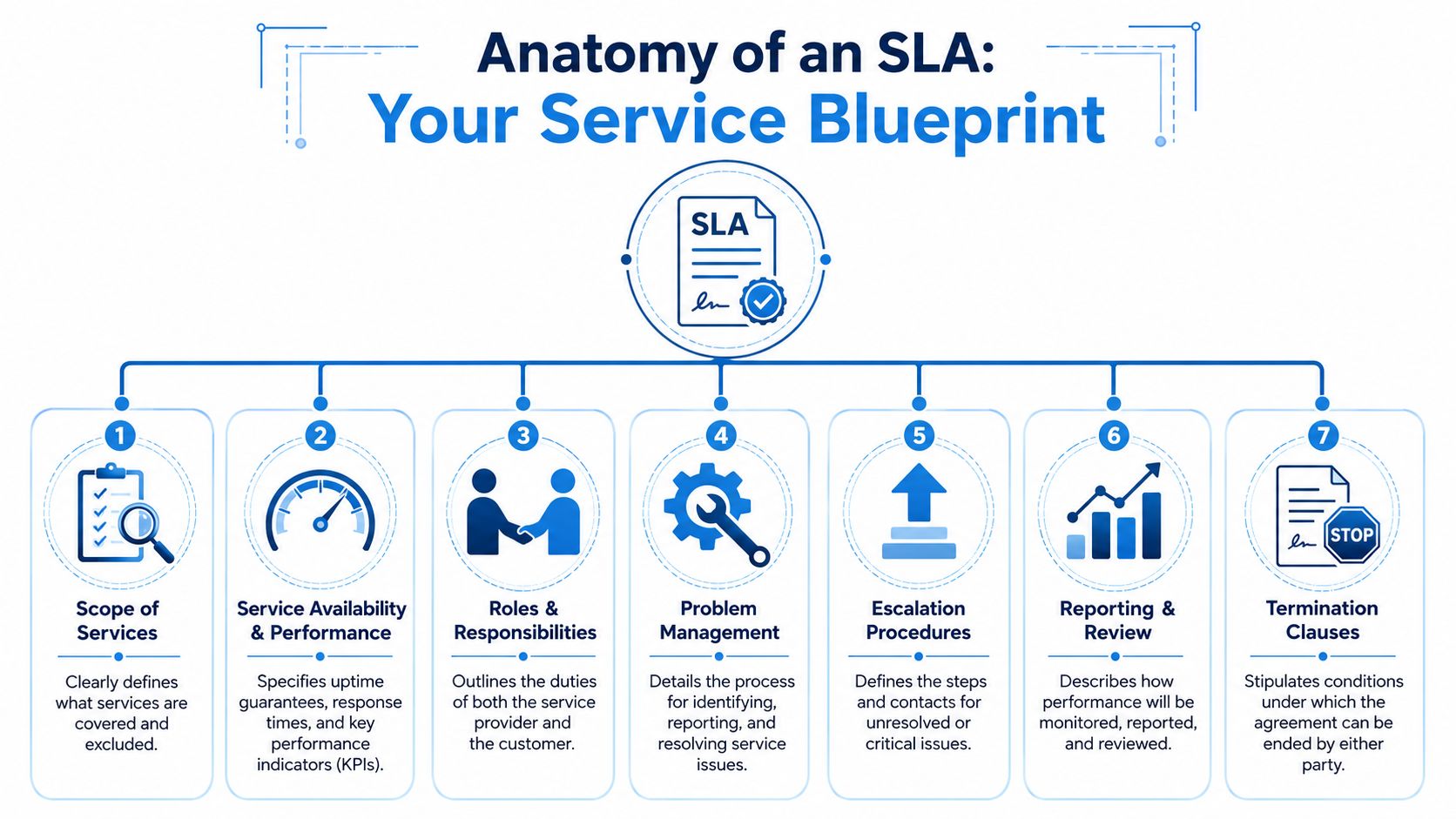A diagram illustrating the seven essential components of a service level agreement, from scope to termination.