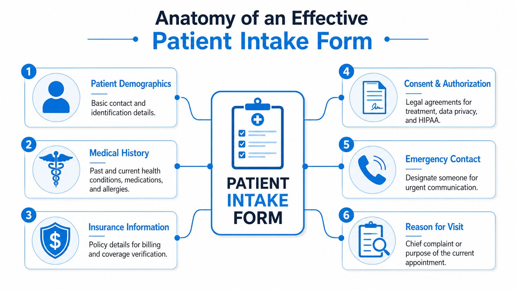 An infographic titled Anatomy of an Effective Patient Intake Form highlighting six essential sections for medical documentation.