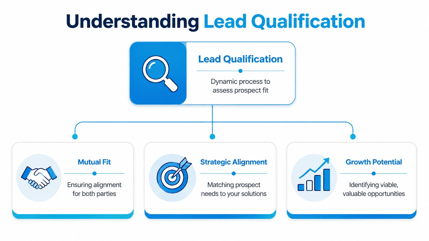 A diagram illustrating lead qualification as a dynamic process centered on mutual fit, strategic alignment, and growth potential.
