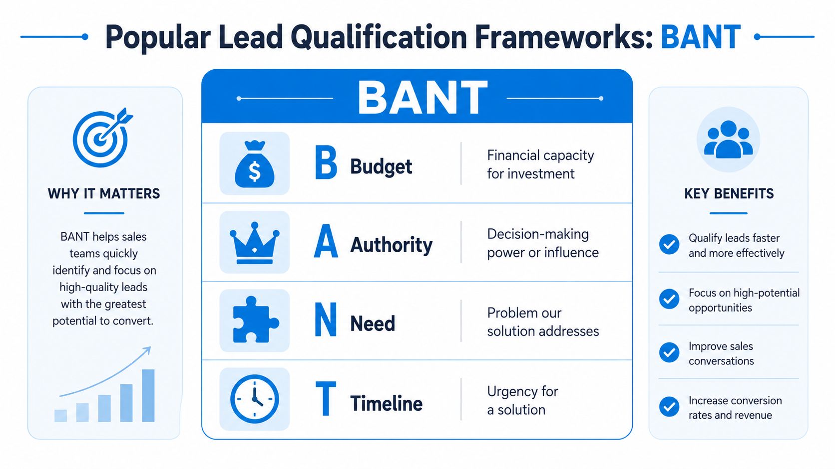 An infographic explaining the BANT lead qualification framework with definitions for Budget, Authority, Need, and Timeline.