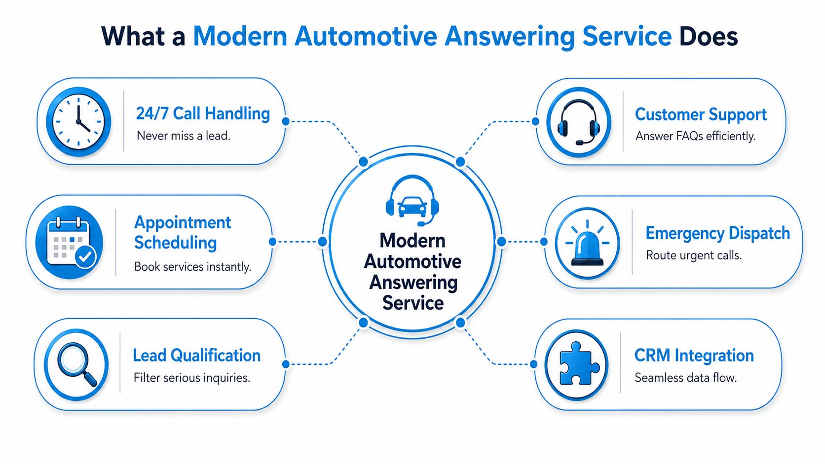 A diagram illustrating the key features and benefits of a modern automotive answering service for businesses.