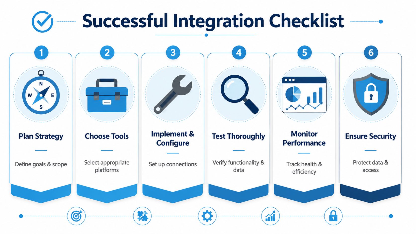 A six-step checklist diagram outlining the process for achieving a successful software system integration strategy.