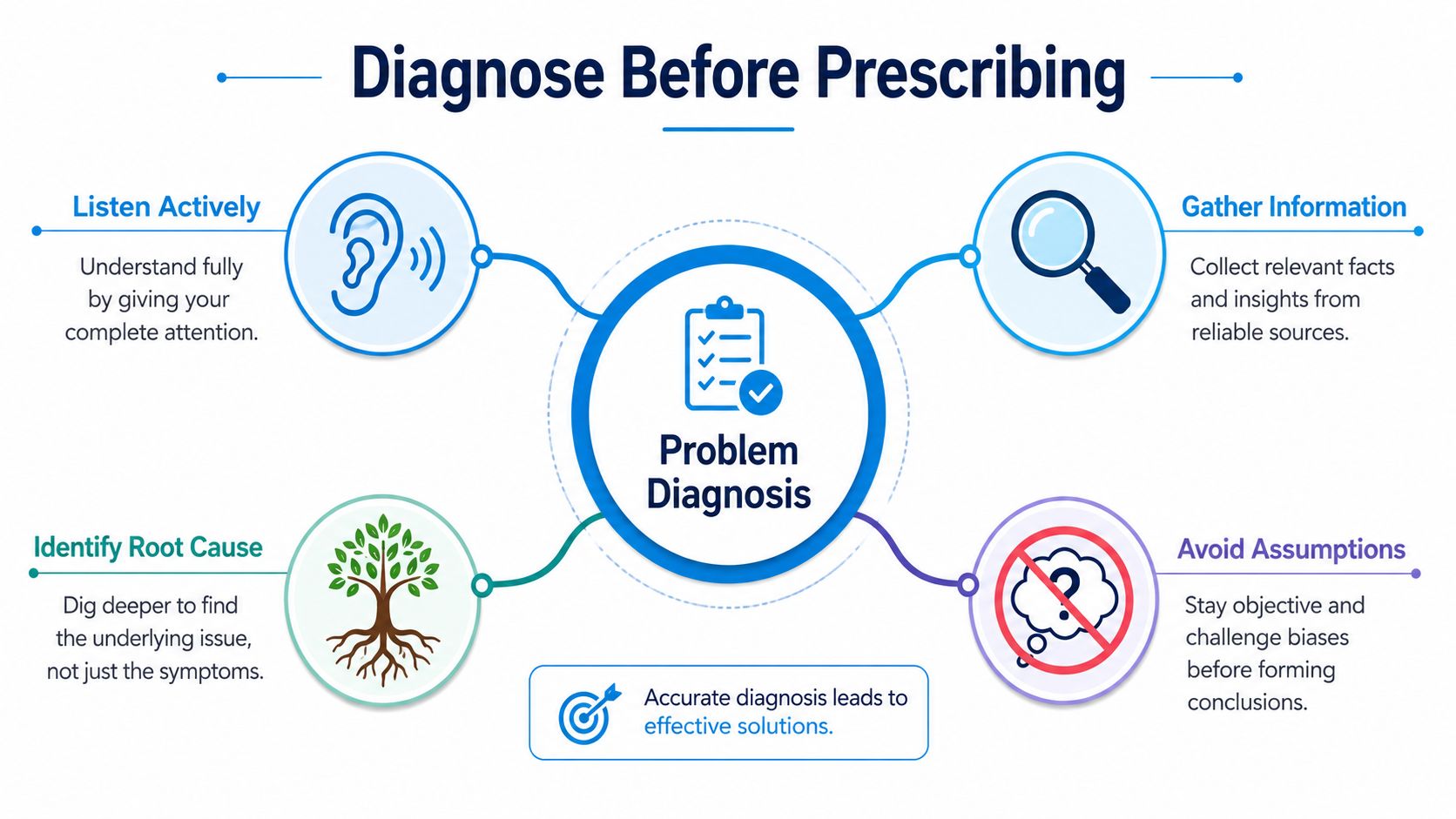 An infographic titled Diagnose Before Prescribing, illustrating four steps for effective problem solving and decision making.