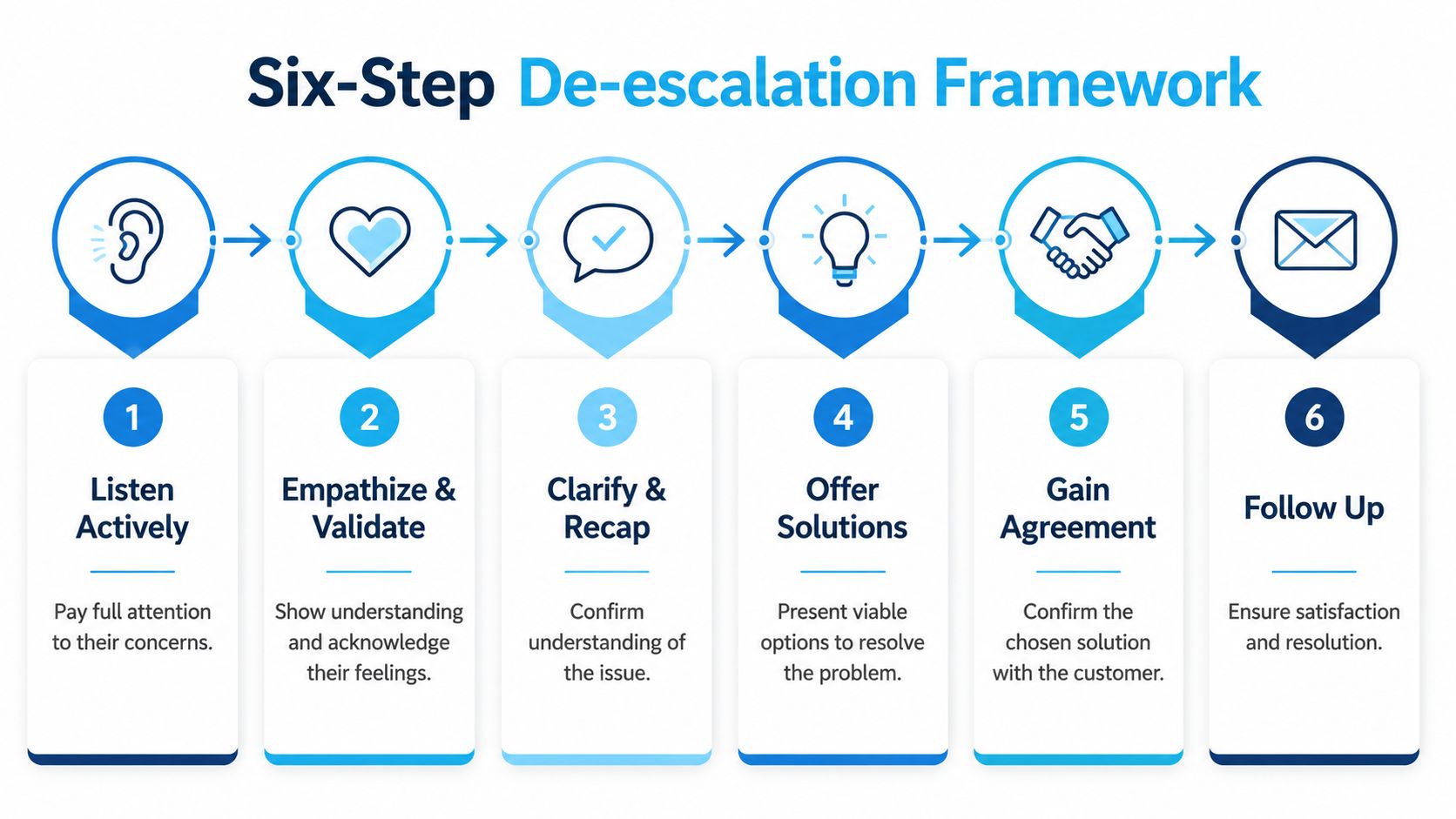 A six-step de-escalation framework infographic guiding staff on how to manage and resolve difficult customer interactions.